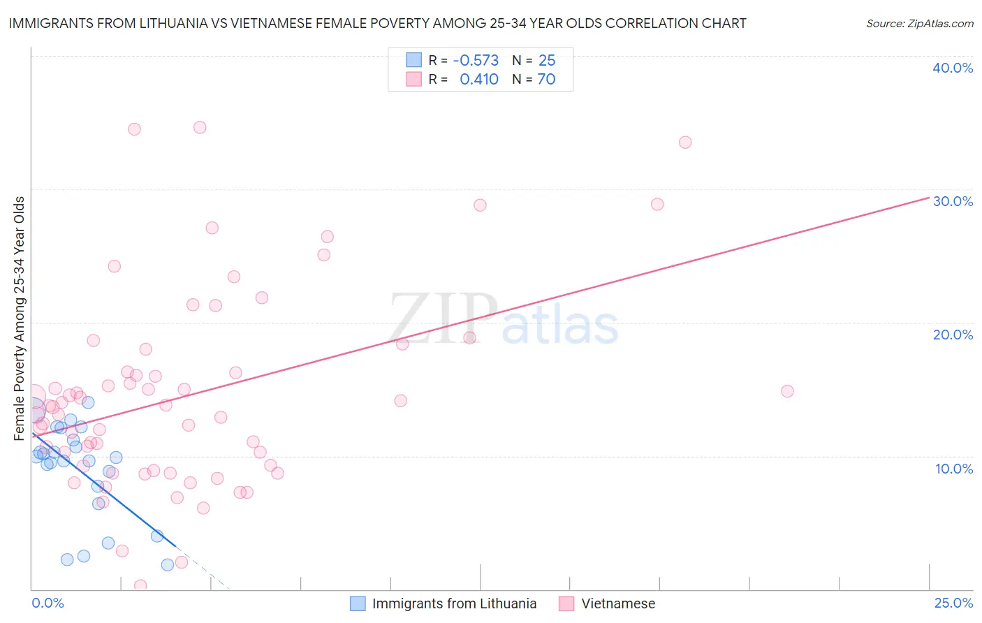 Immigrants from Lithuania vs Vietnamese Female Poverty Among 25-34 Year Olds
