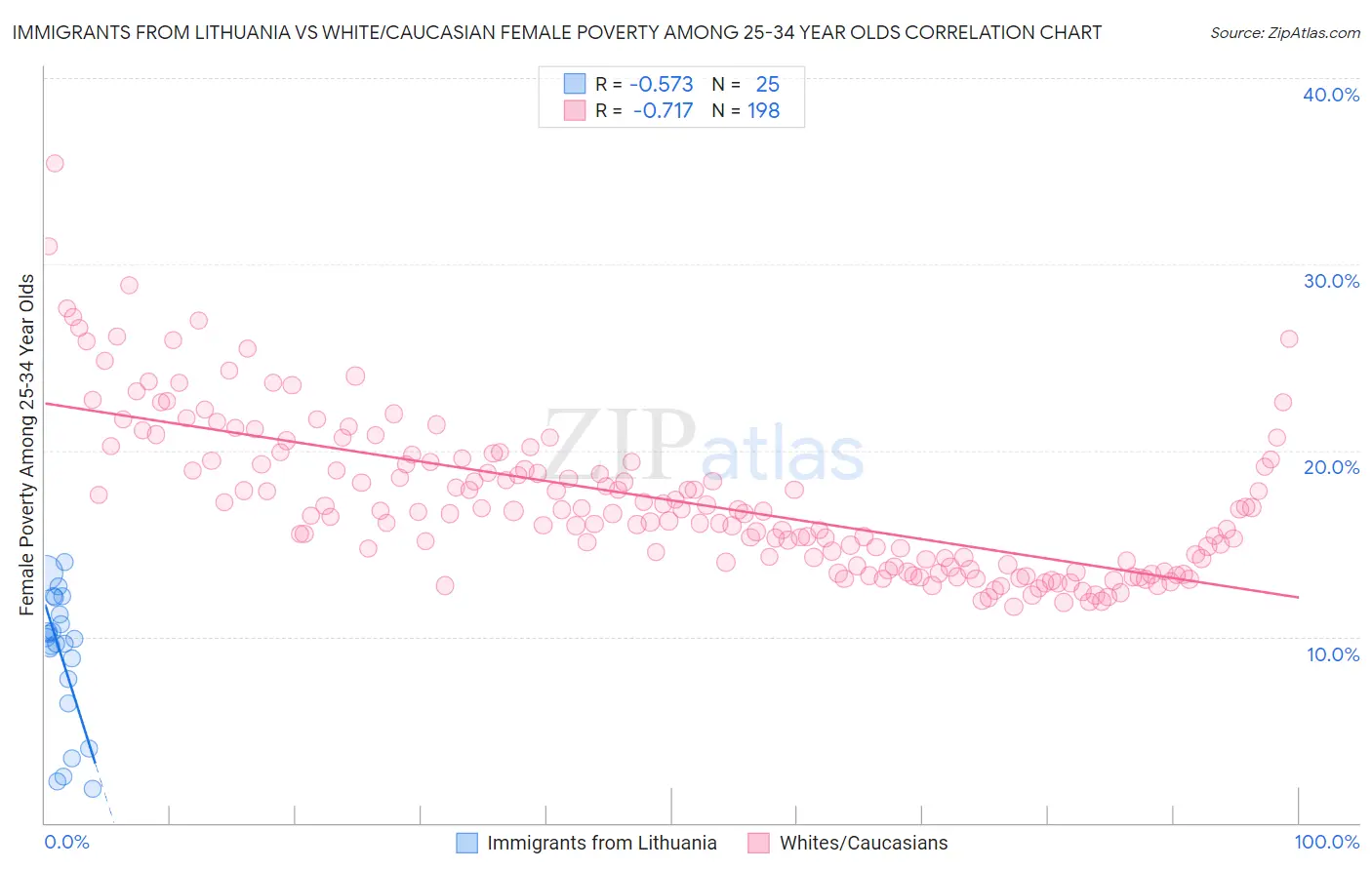 Immigrants from Lithuania vs White/Caucasian Female Poverty Among 25-34 Year Olds