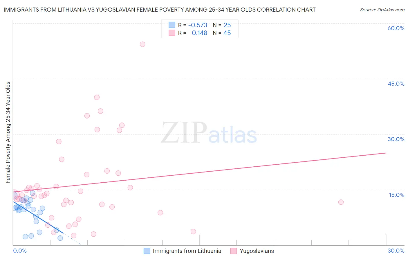 Immigrants from Lithuania vs Yugoslavian Female Poverty Among 25-34 Year Olds