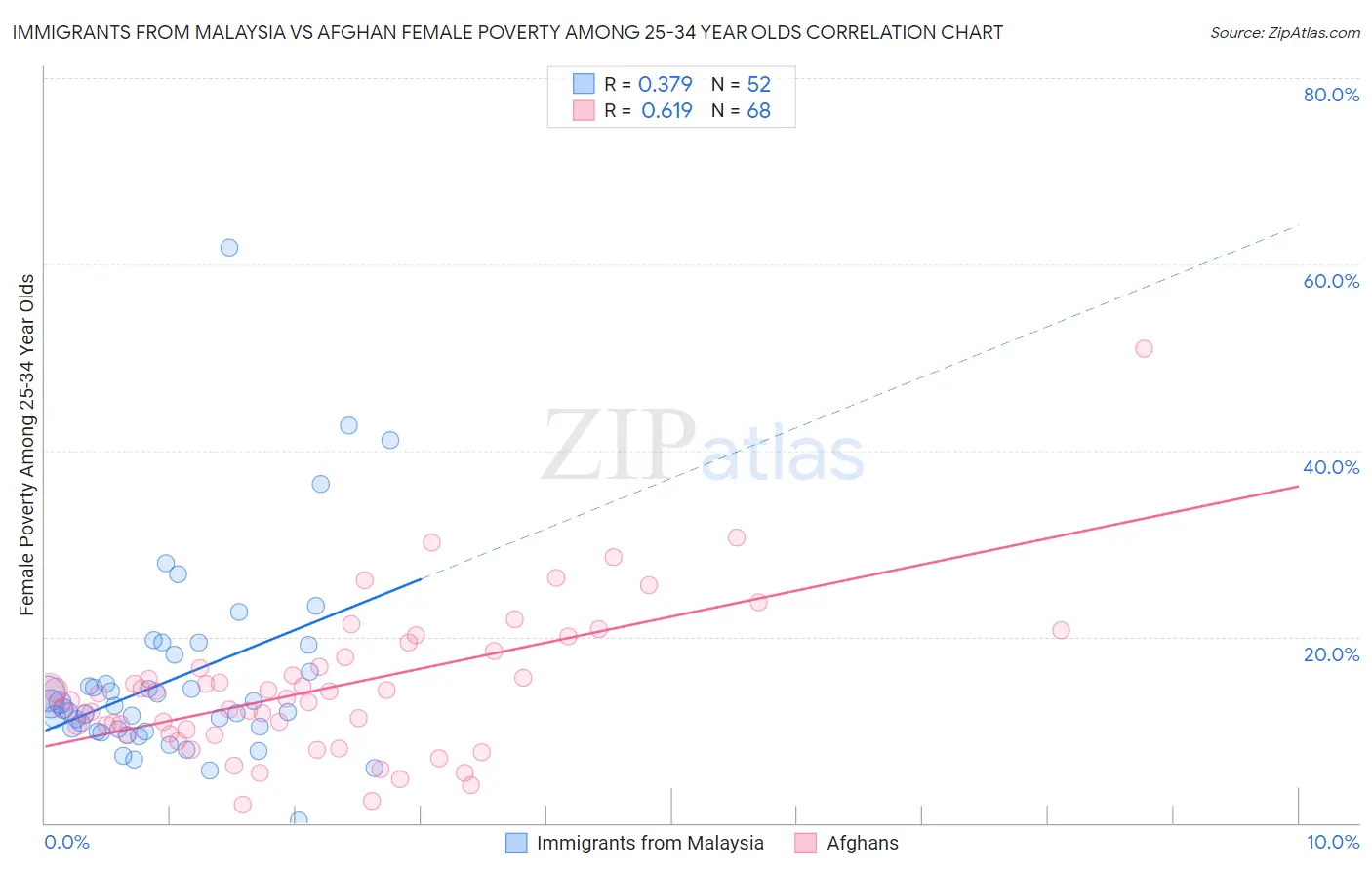 Immigrants from Malaysia vs Afghan Female Poverty Among 25-34 Year Olds