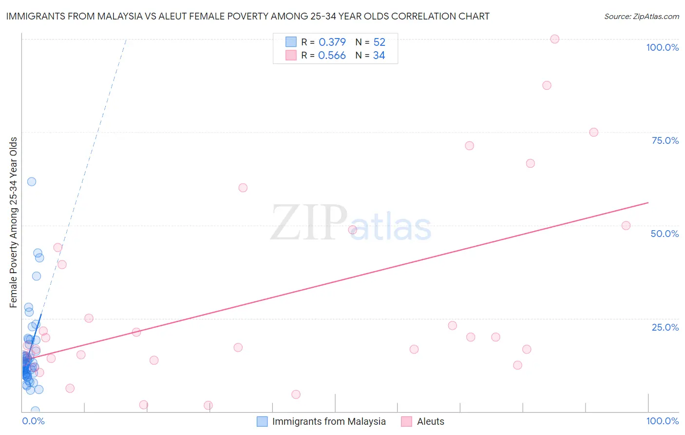 Immigrants from Malaysia vs Aleut Female Poverty Among 25-34 Year Olds