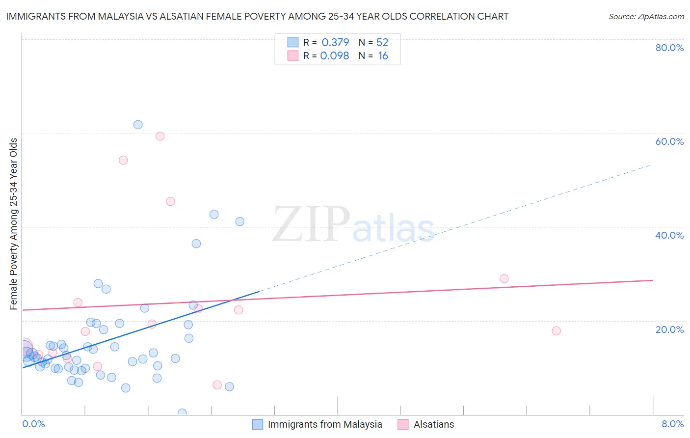 Immigrants from Malaysia vs Alsatian Female Poverty Among 25-34 Year Olds