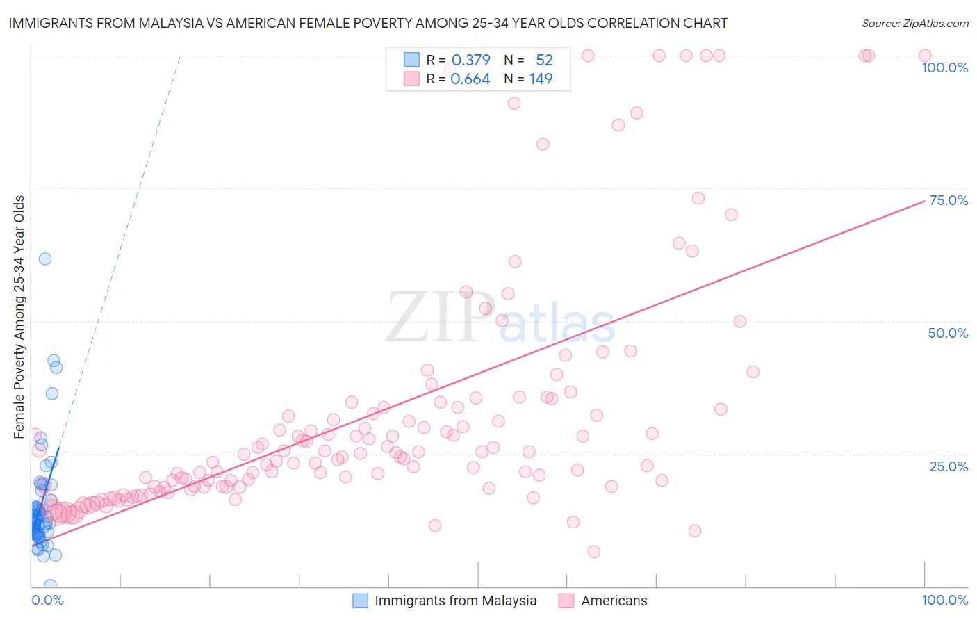 Immigrants from Malaysia vs American Female Poverty Among 25-34 Year Olds