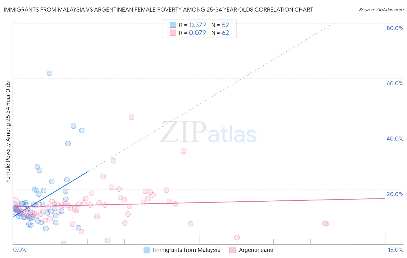 Immigrants from Malaysia vs Argentinean Female Poverty Among 25-34 Year Olds