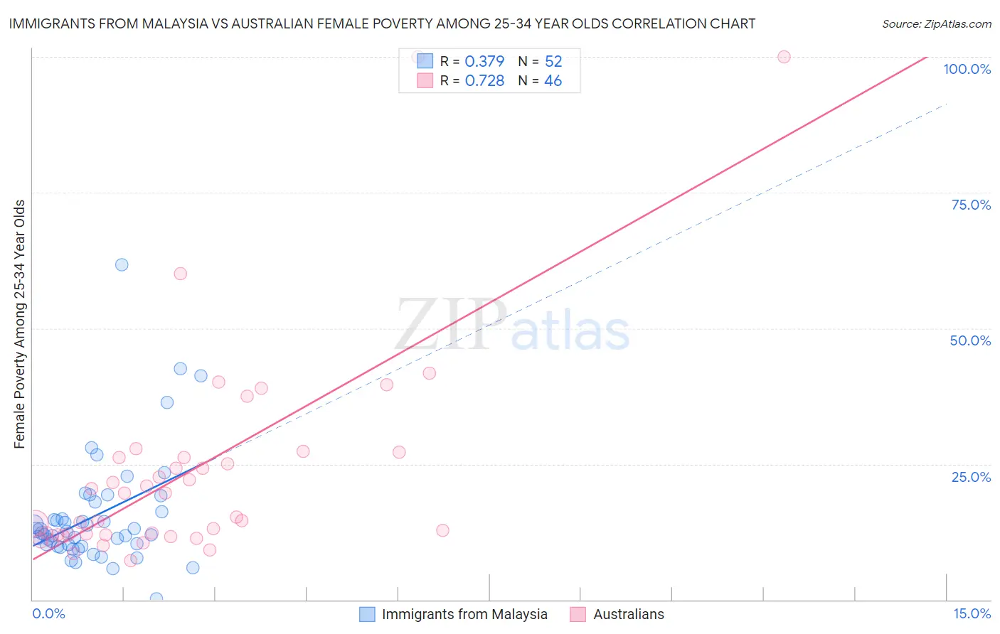 Immigrants from Malaysia vs Australian Female Poverty Among 25-34 Year Olds