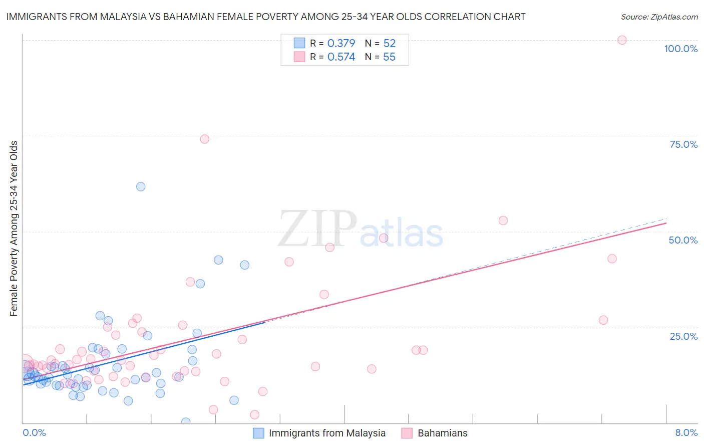 Immigrants from Malaysia vs Bahamian Female Poverty Among 25-34 Year Olds