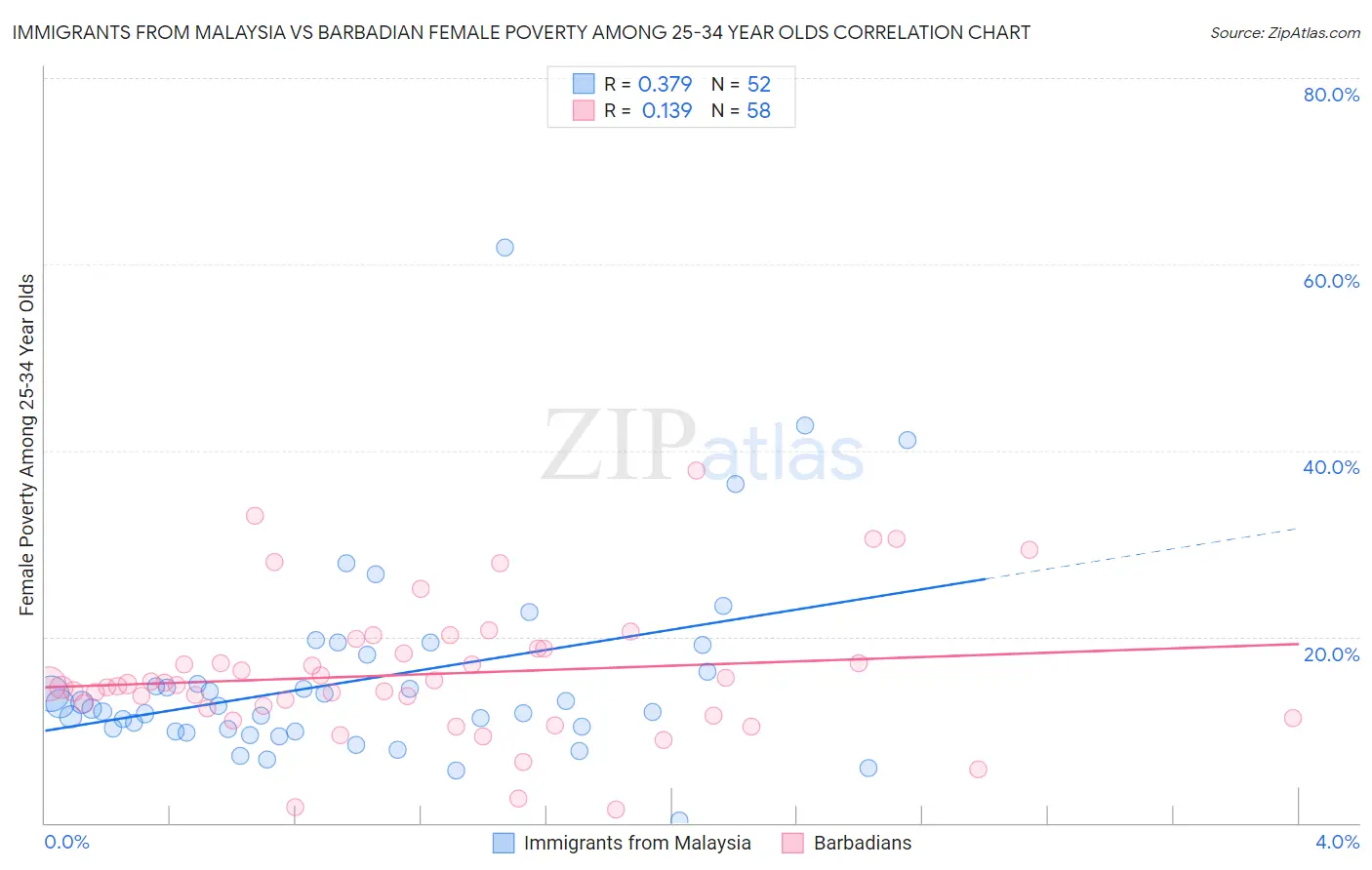 Immigrants from Malaysia vs Barbadian Female Poverty Among 25-34 Year Olds