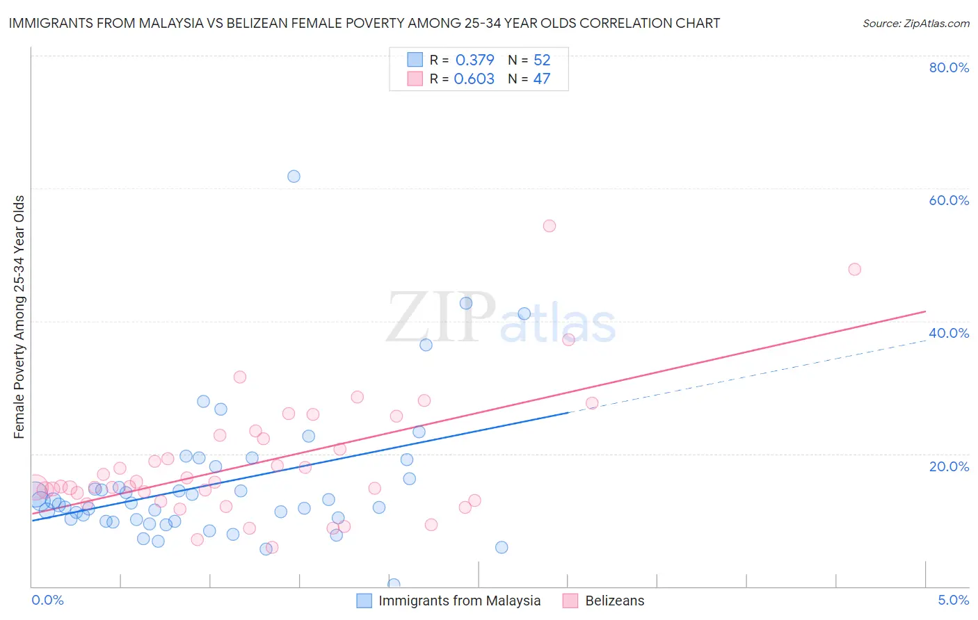 Immigrants from Malaysia vs Belizean Female Poverty Among 25-34 Year Olds
