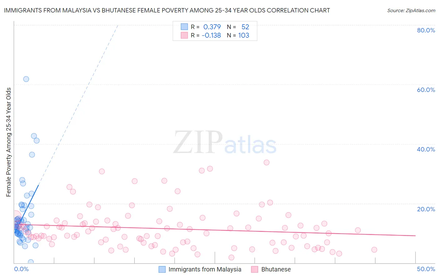 Immigrants from Malaysia vs Bhutanese Female Poverty Among 25-34 Year Olds