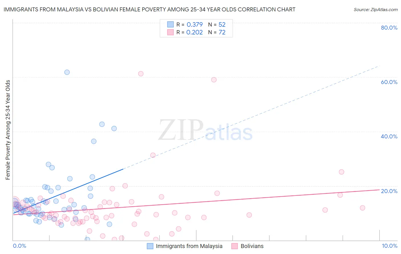 Immigrants from Malaysia vs Bolivian Female Poverty Among 25-34 Year Olds