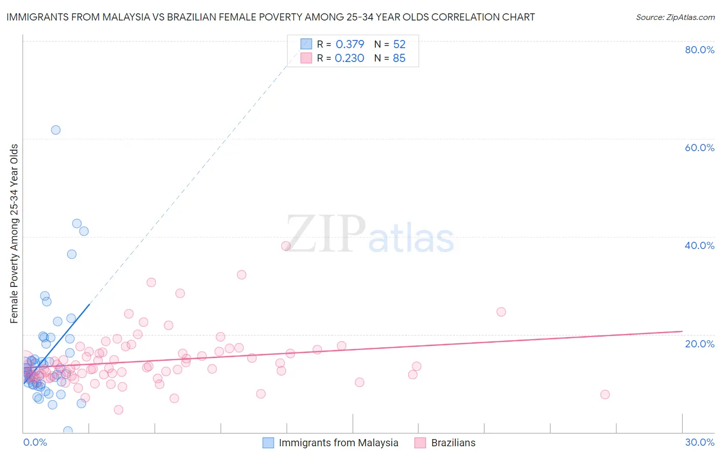 Immigrants from Malaysia vs Brazilian Female Poverty Among 25-34 Year Olds
