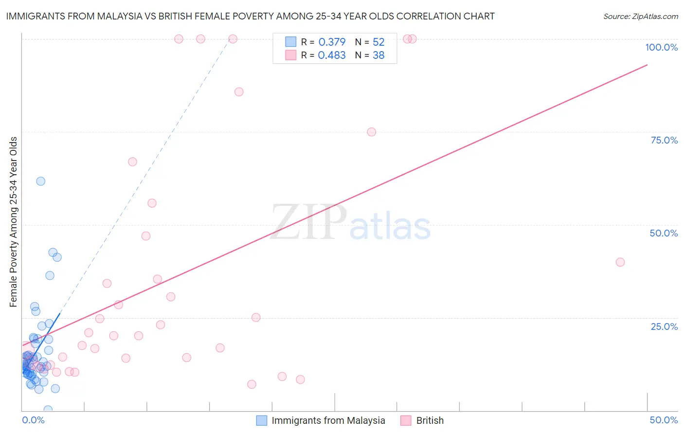 Immigrants from Malaysia vs British Female Poverty Among 25-34 Year Olds