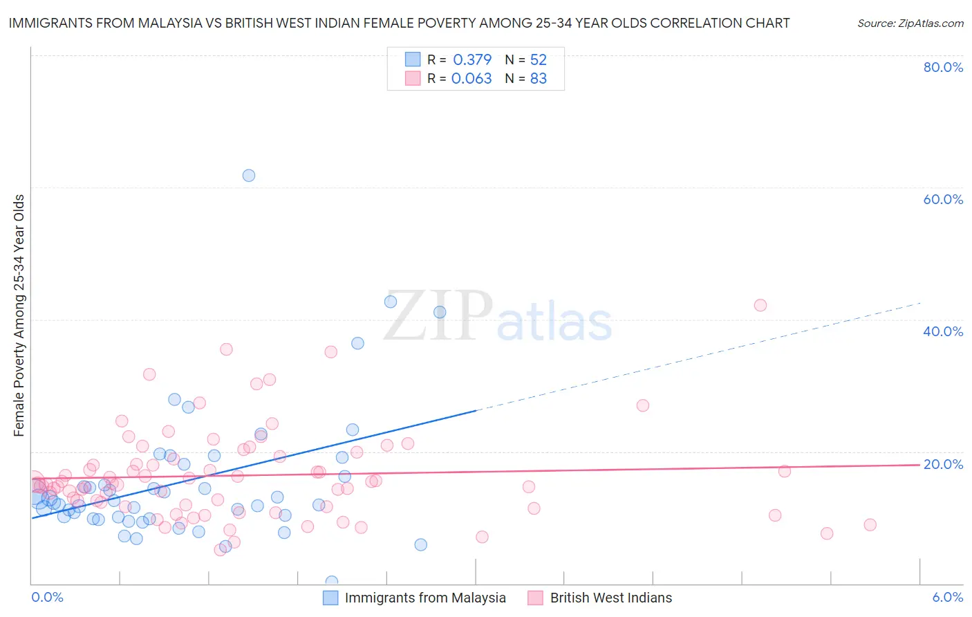 Immigrants from Malaysia vs British West Indian Female Poverty Among 25-34 Year Olds