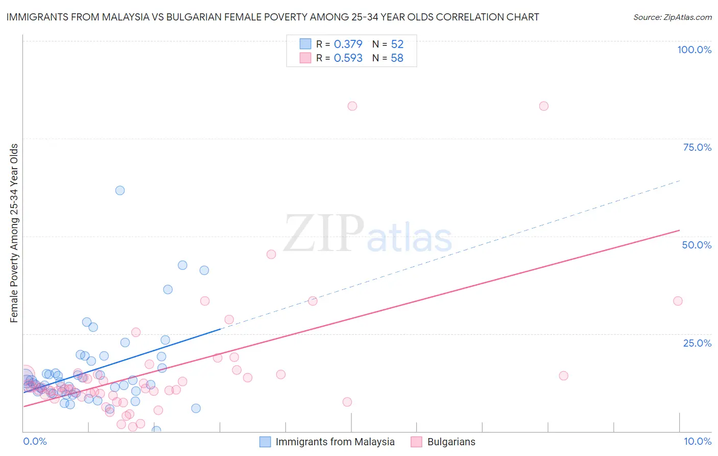 Immigrants from Malaysia vs Bulgarian Female Poverty Among 25-34 Year Olds