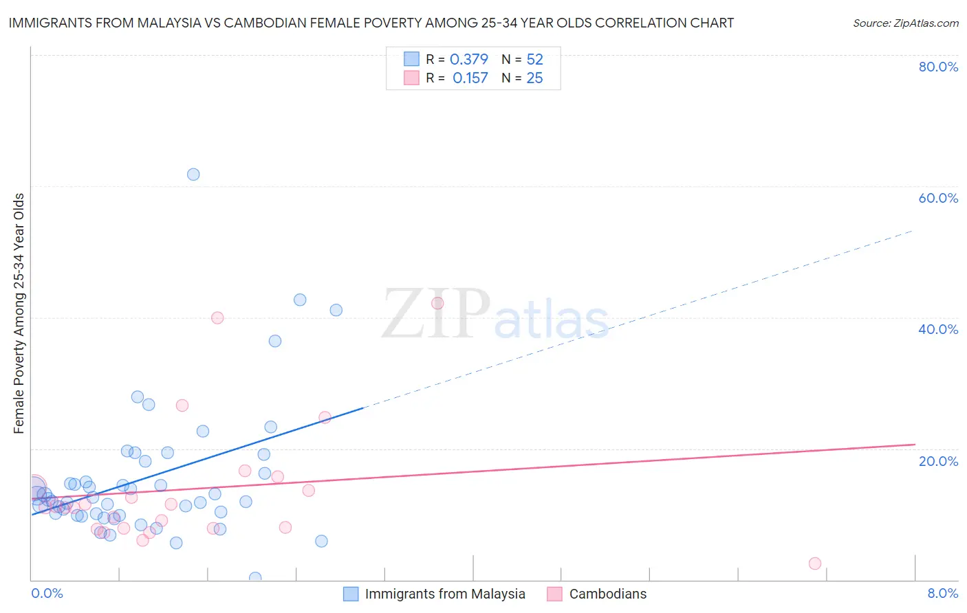 Immigrants from Malaysia vs Cambodian Female Poverty Among 25-34 Year Olds