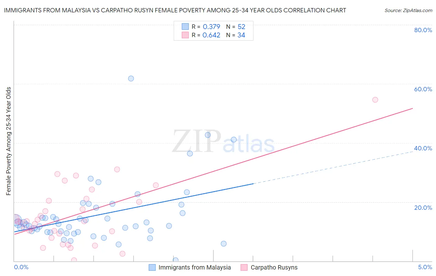 Immigrants from Malaysia vs Carpatho Rusyn Female Poverty Among 25-34 Year Olds