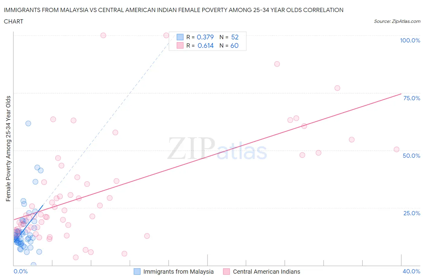 Immigrants from Malaysia vs Central American Indian Female Poverty Among 25-34 Year Olds