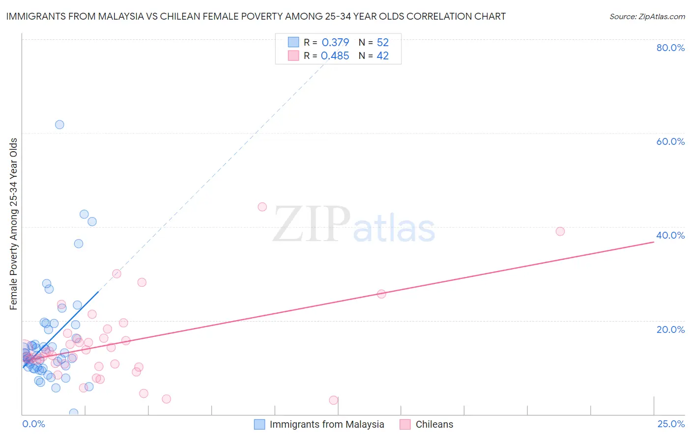 Immigrants from Malaysia vs Chilean Female Poverty Among 25-34 Year Olds