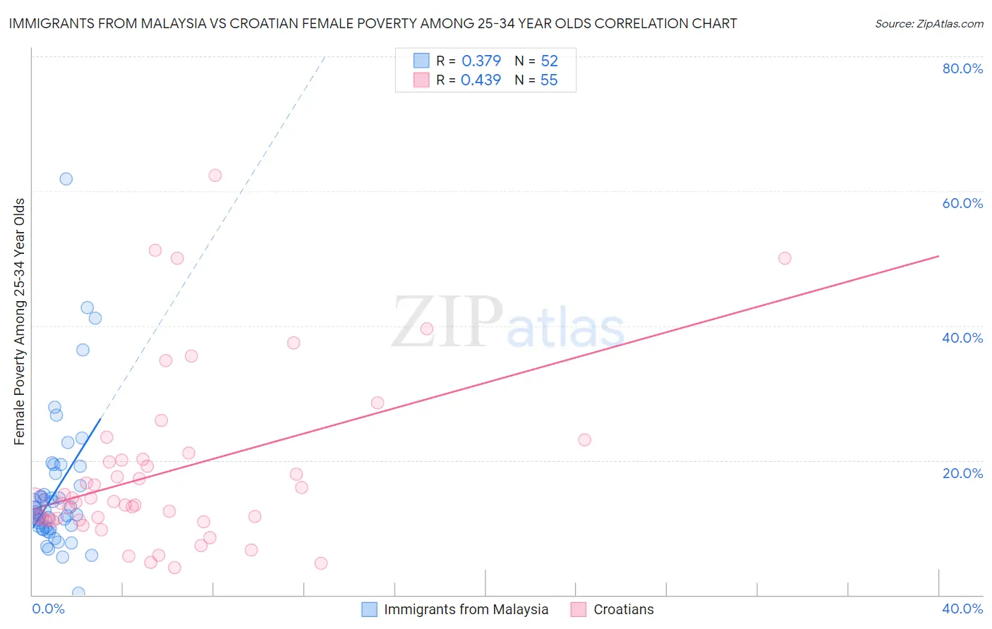 Immigrants from Malaysia vs Croatian Female Poverty Among 25-34 Year Olds
