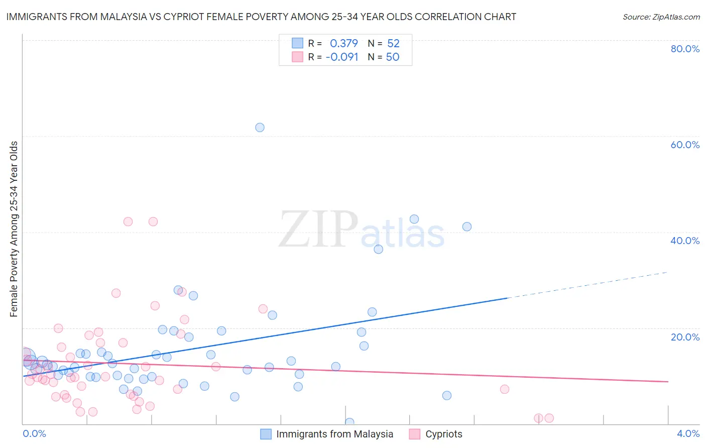 Immigrants from Malaysia vs Cypriot Female Poverty Among 25-34 Year Olds