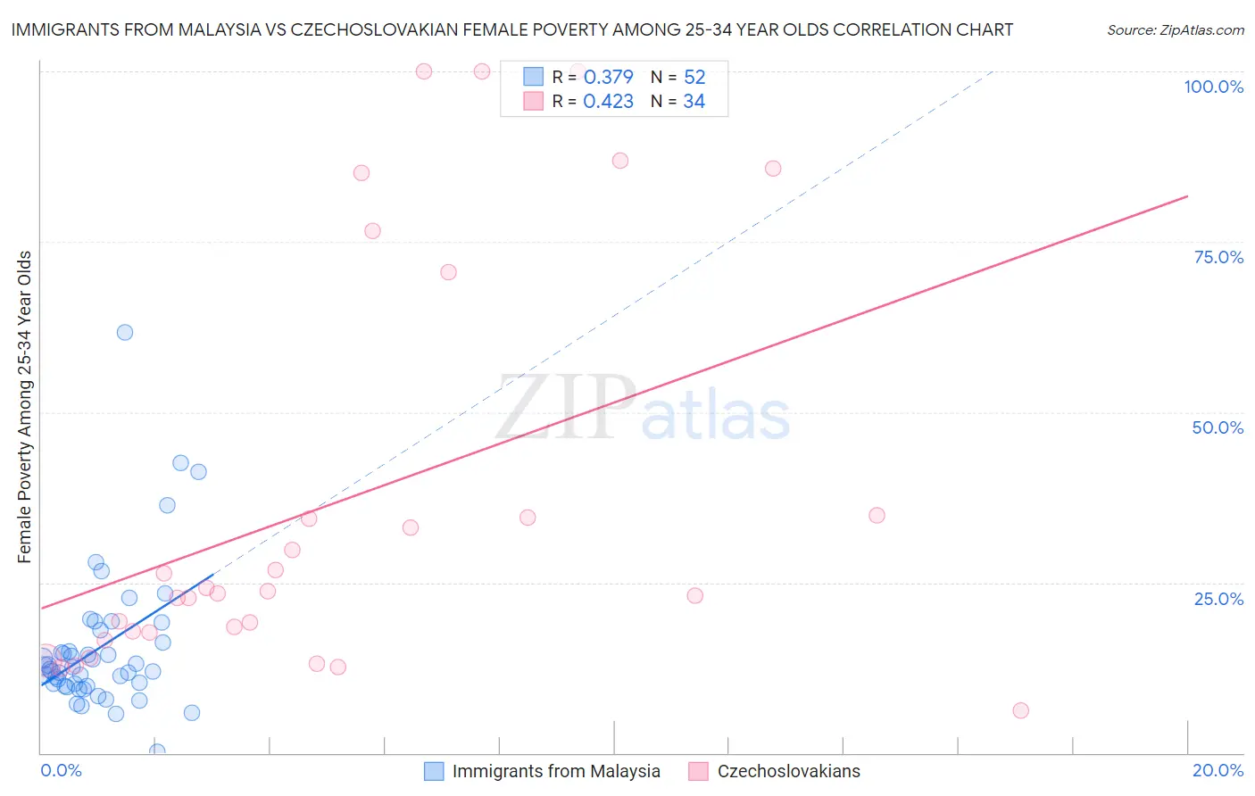 Immigrants from Malaysia vs Czechoslovakian Female Poverty Among 25-34 Year Olds