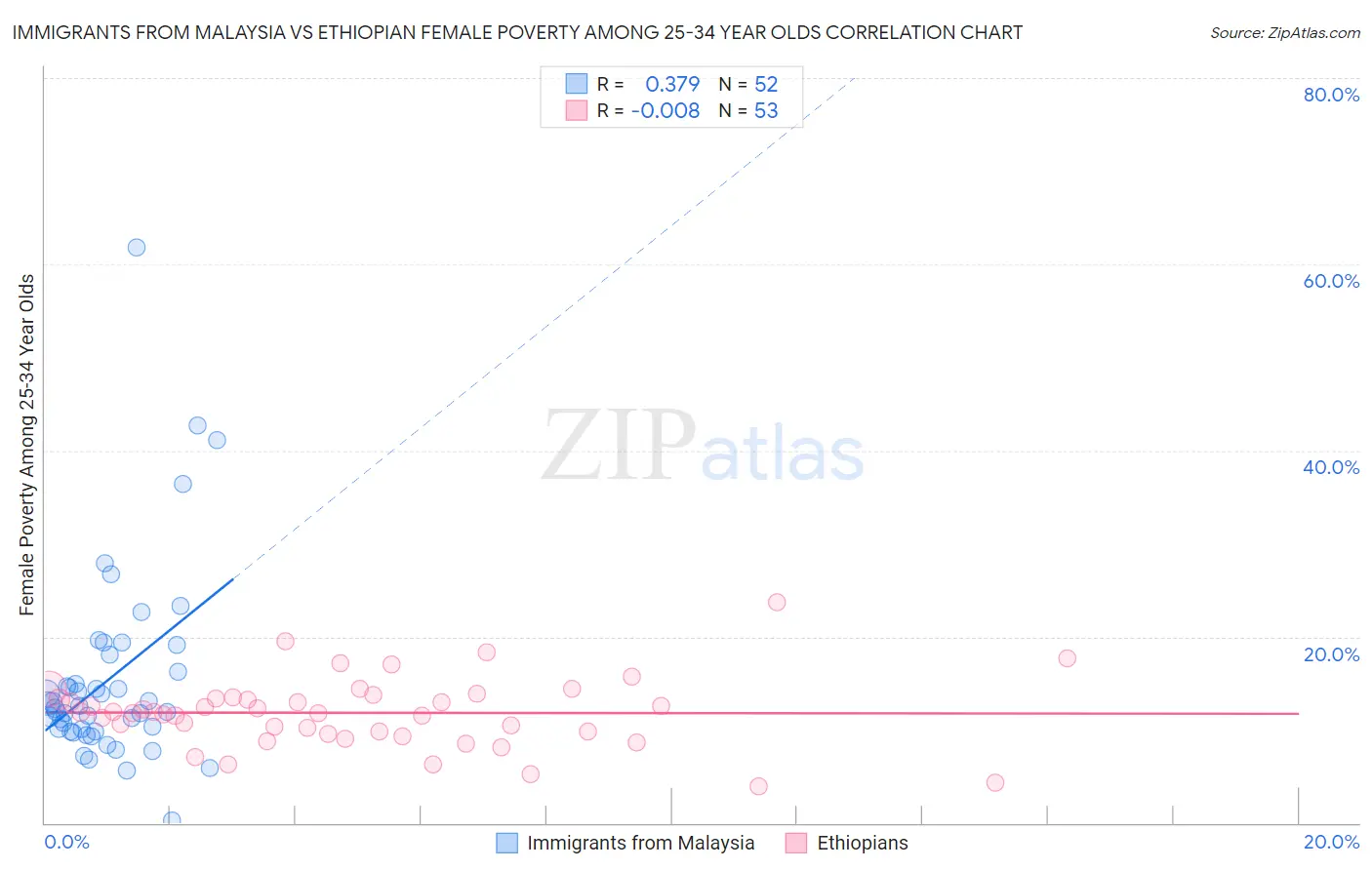 Immigrants from Malaysia vs Ethiopian Female Poverty Among 25-34 Year Olds