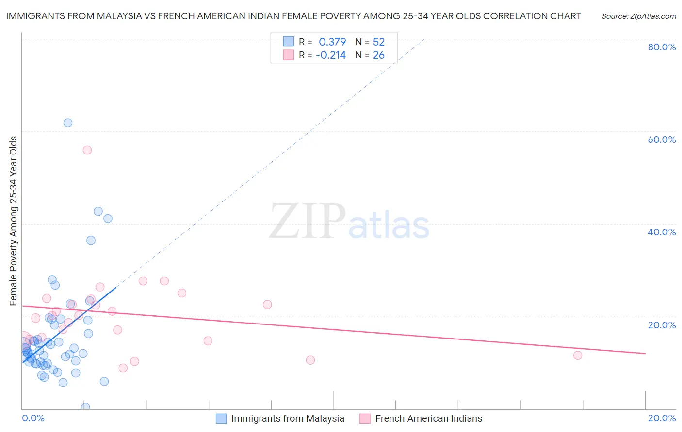 Immigrants from Malaysia vs French American Indian Female Poverty Among 25-34 Year Olds