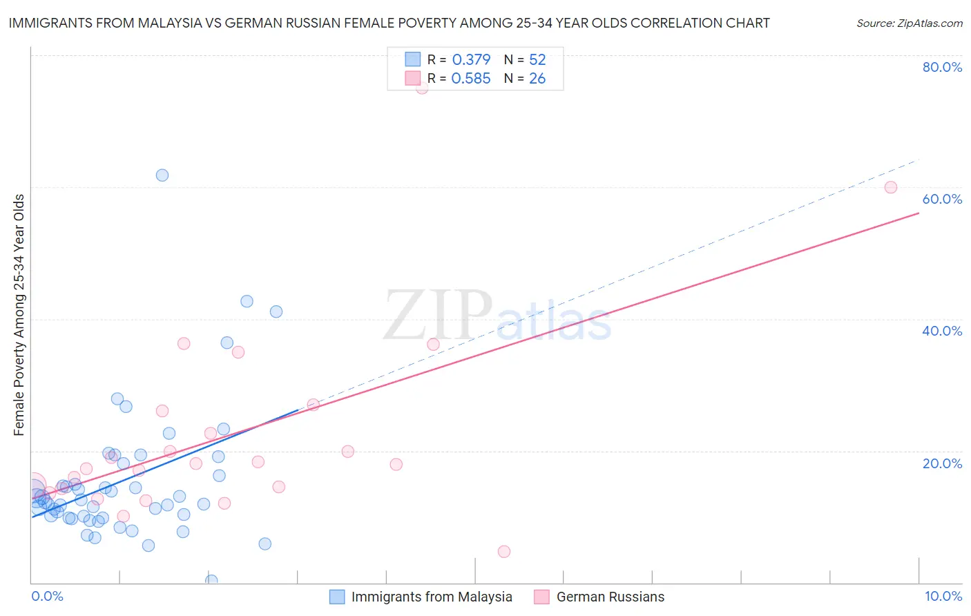 Immigrants from Malaysia vs German Russian Female Poverty Among 25-34 Year Olds