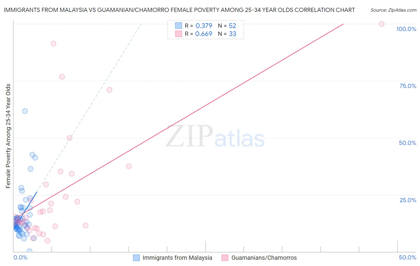 Immigrants from Malaysia vs Guamanian/Chamorro Female Poverty Among 25-34 Year Olds