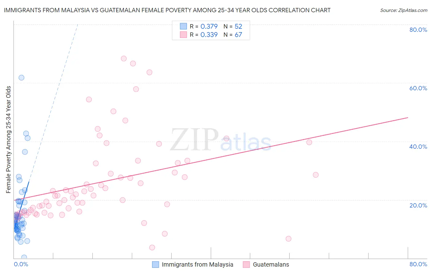 Immigrants from Malaysia vs Guatemalan Female Poverty Among 25-34 Year Olds