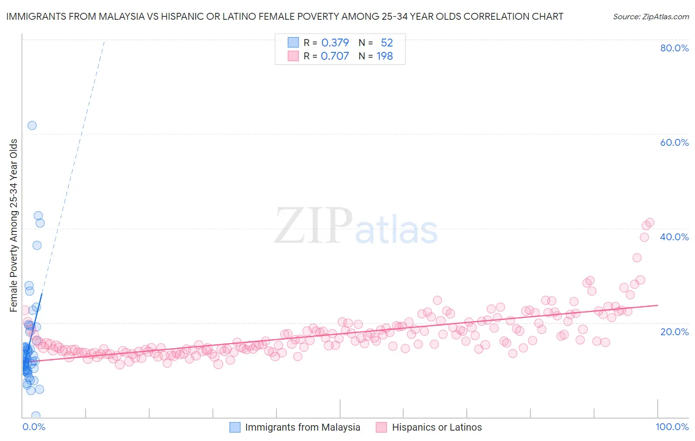 Immigrants from Malaysia vs Hispanic or Latino Female Poverty Among 25-34 Year Olds