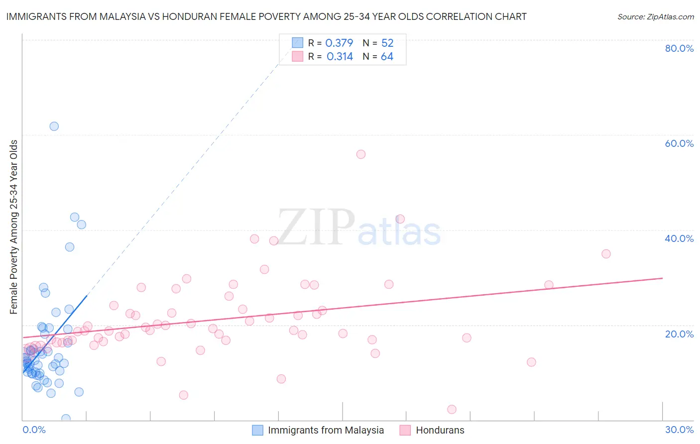 Immigrants from Malaysia vs Honduran Female Poverty Among 25-34 Year Olds