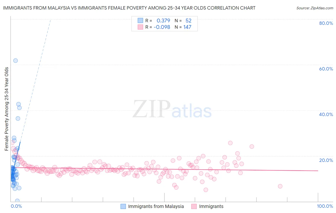 Immigrants from Malaysia vs Immigrants Female Poverty Among 25-34 Year Olds
