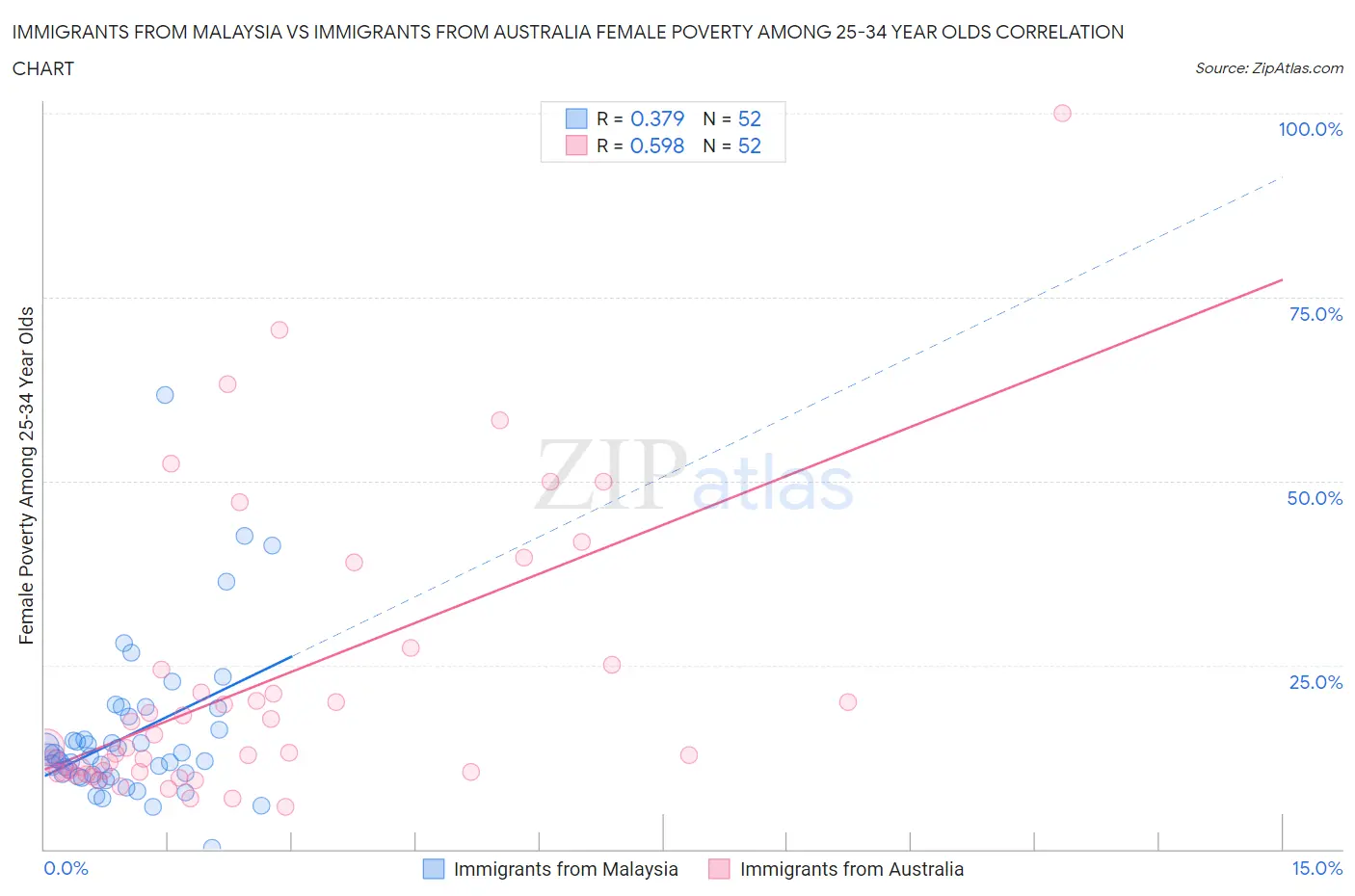 Immigrants from Malaysia vs Immigrants from Australia Female Poverty Among 25-34 Year Olds