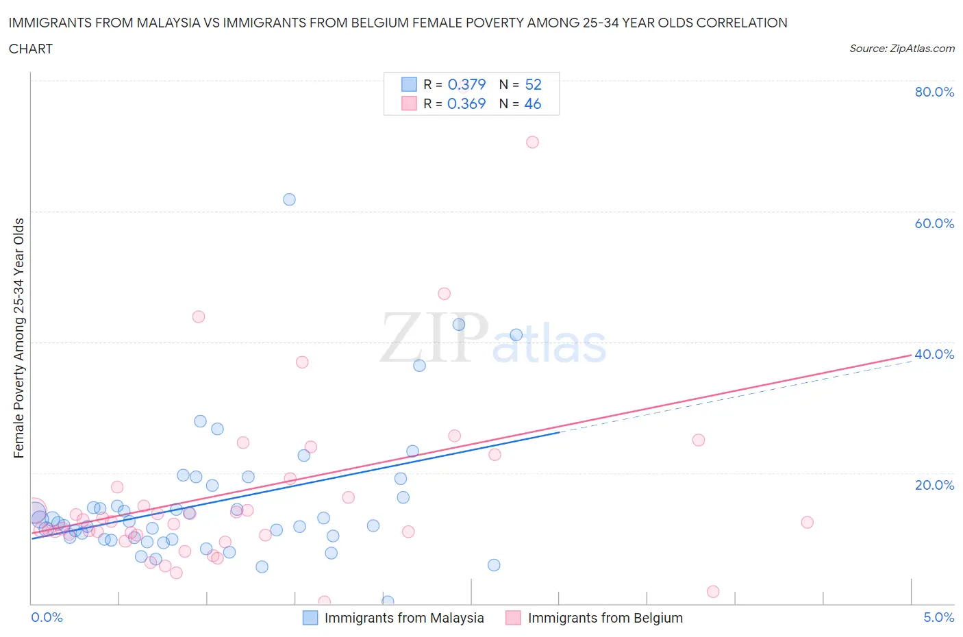 Immigrants from Malaysia vs Immigrants from Belgium Female Poverty Among 25-34 Year Olds