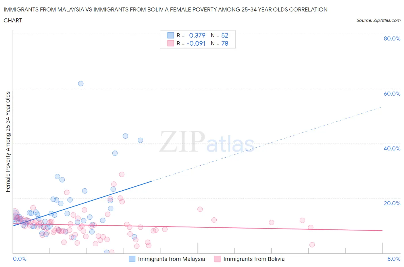 Immigrants from Malaysia vs Immigrants from Bolivia Female Poverty Among 25-34 Year Olds