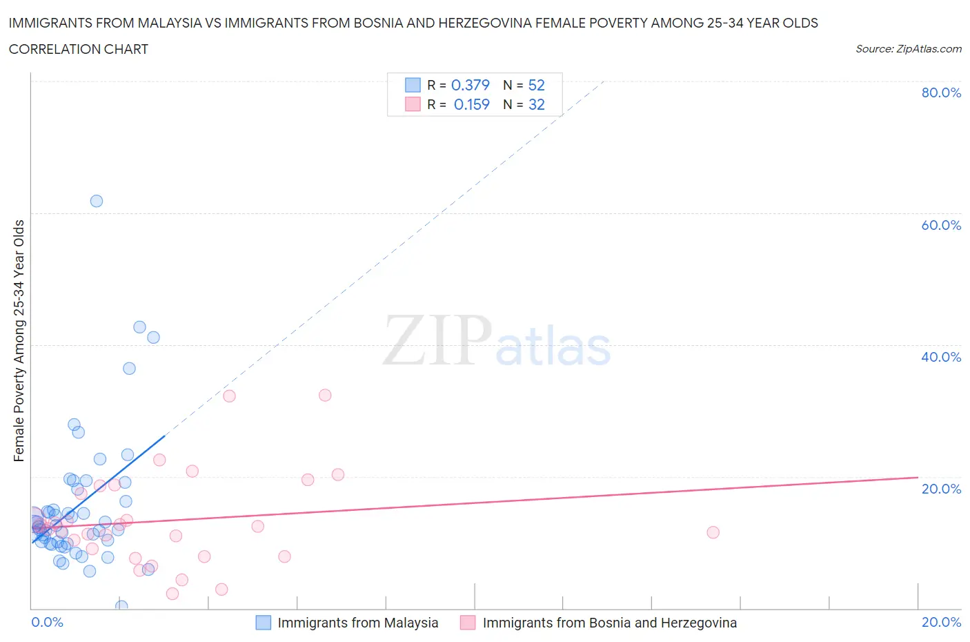 Immigrants from Malaysia vs Immigrants from Bosnia and Herzegovina Female Poverty Among 25-34 Year Olds