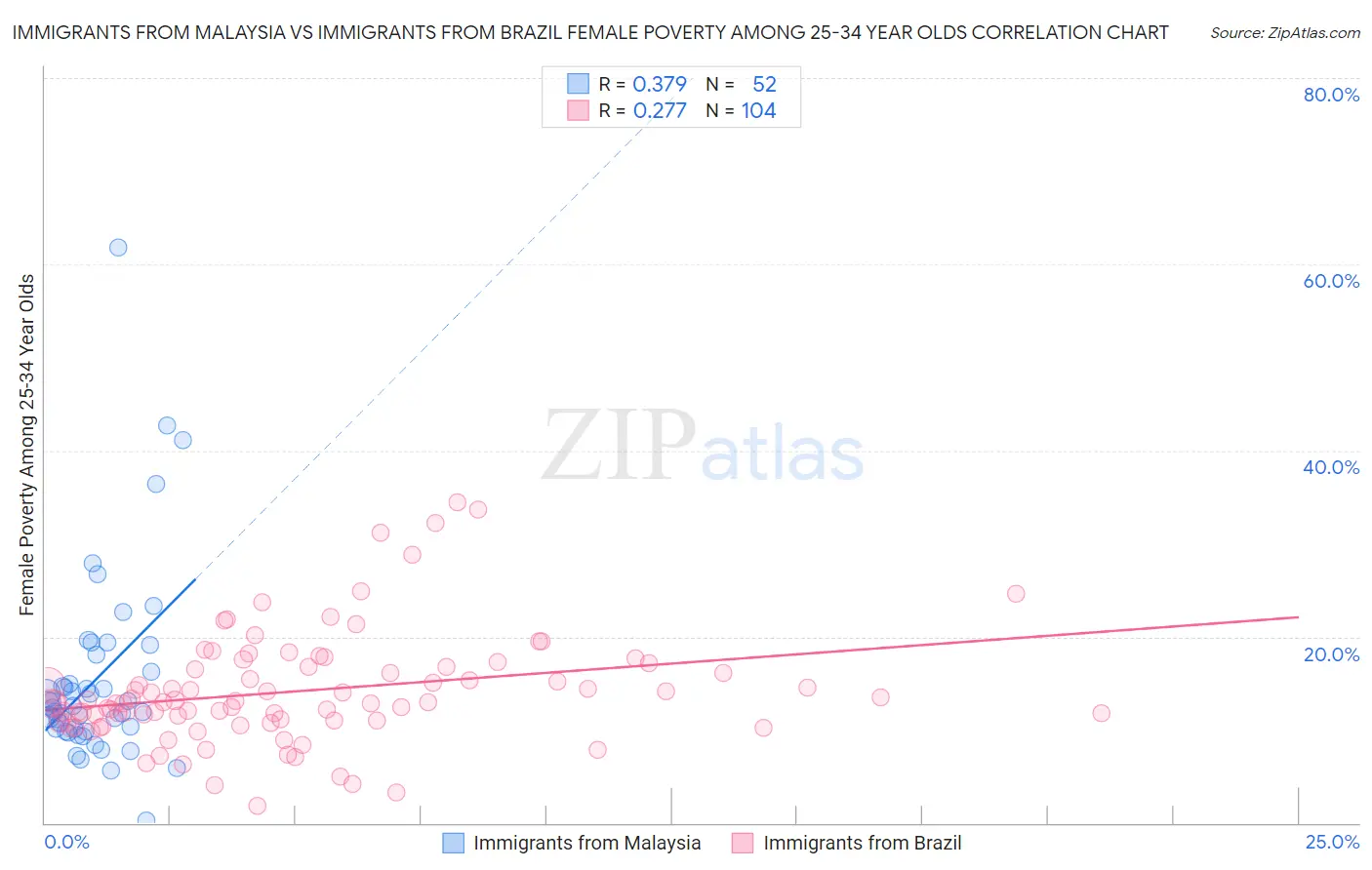 Immigrants from Malaysia vs Immigrants from Brazil Female Poverty Among 25-34 Year Olds