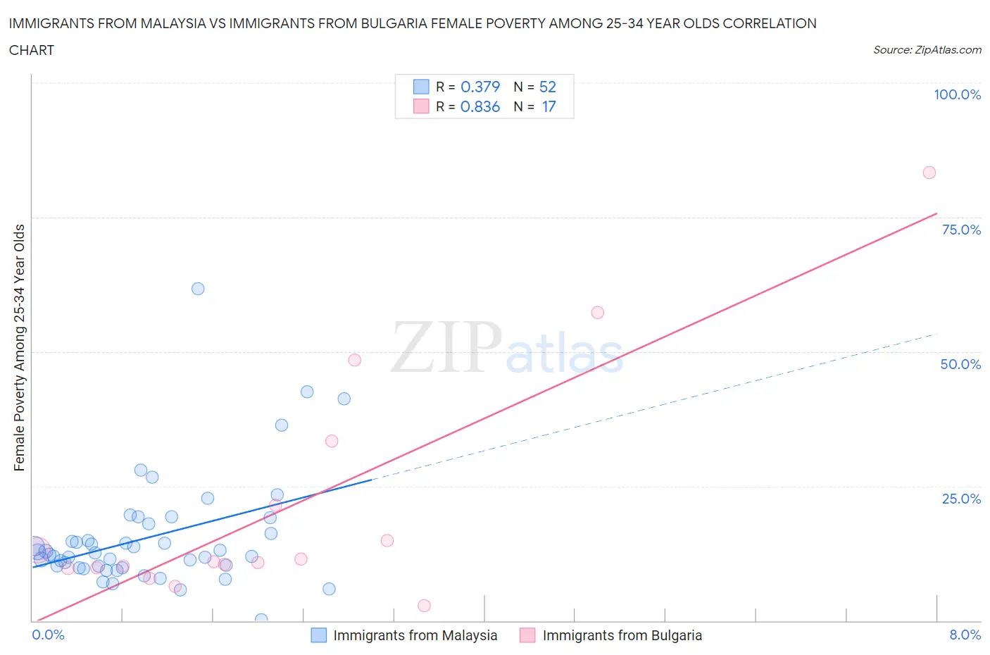 Immigrants from Malaysia vs Immigrants from Bulgaria Female Poverty Among 25-34 Year Olds