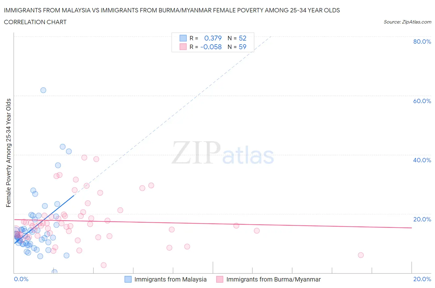 Immigrants from Malaysia vs Immigrants from Burma/Myanmar Female Poverty Among 25-34 Year Olds