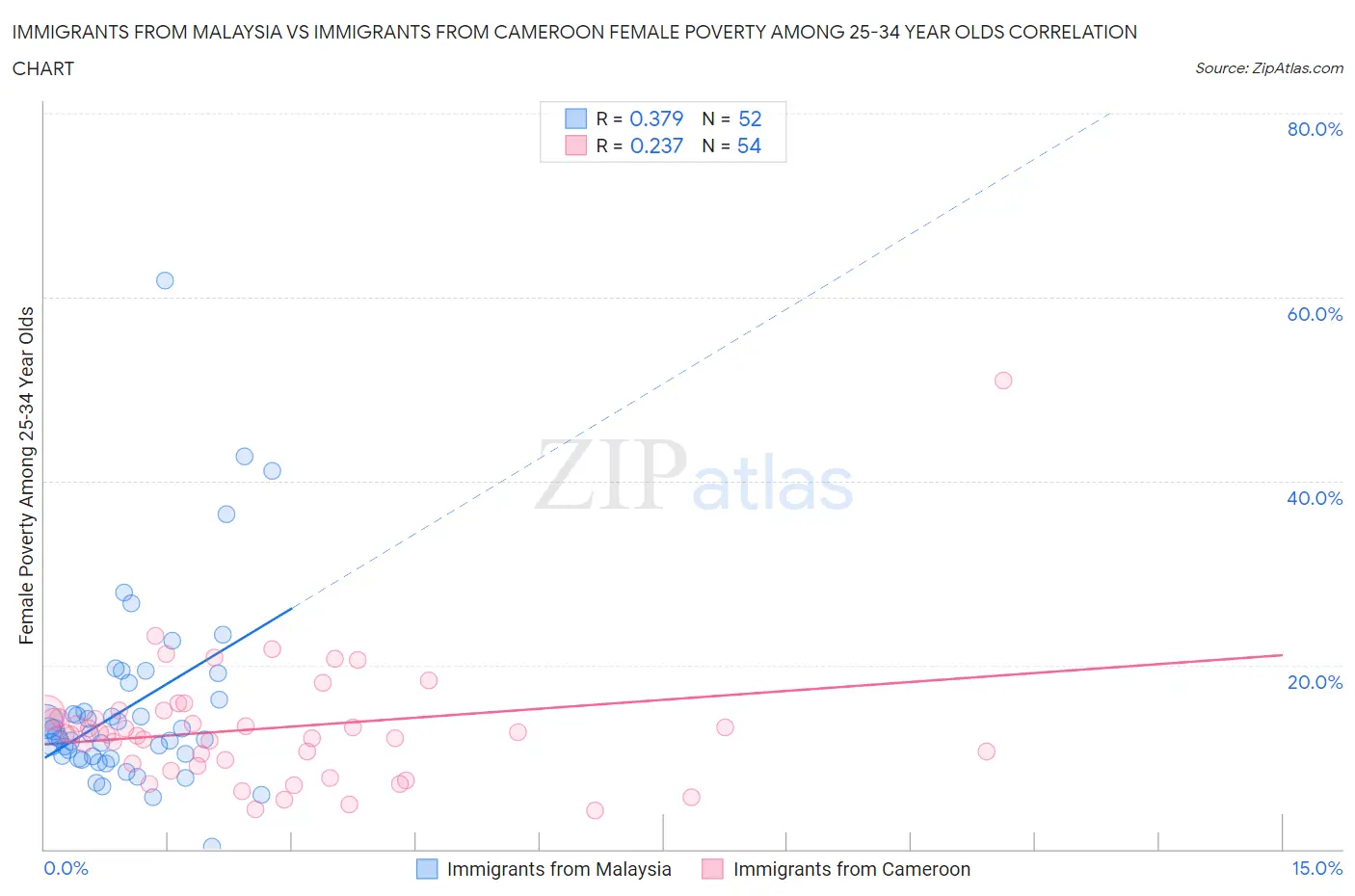 Immigrants from Malaysia vs Immigrants from Cameroon Female Poverty Among 25-34 Year Olds