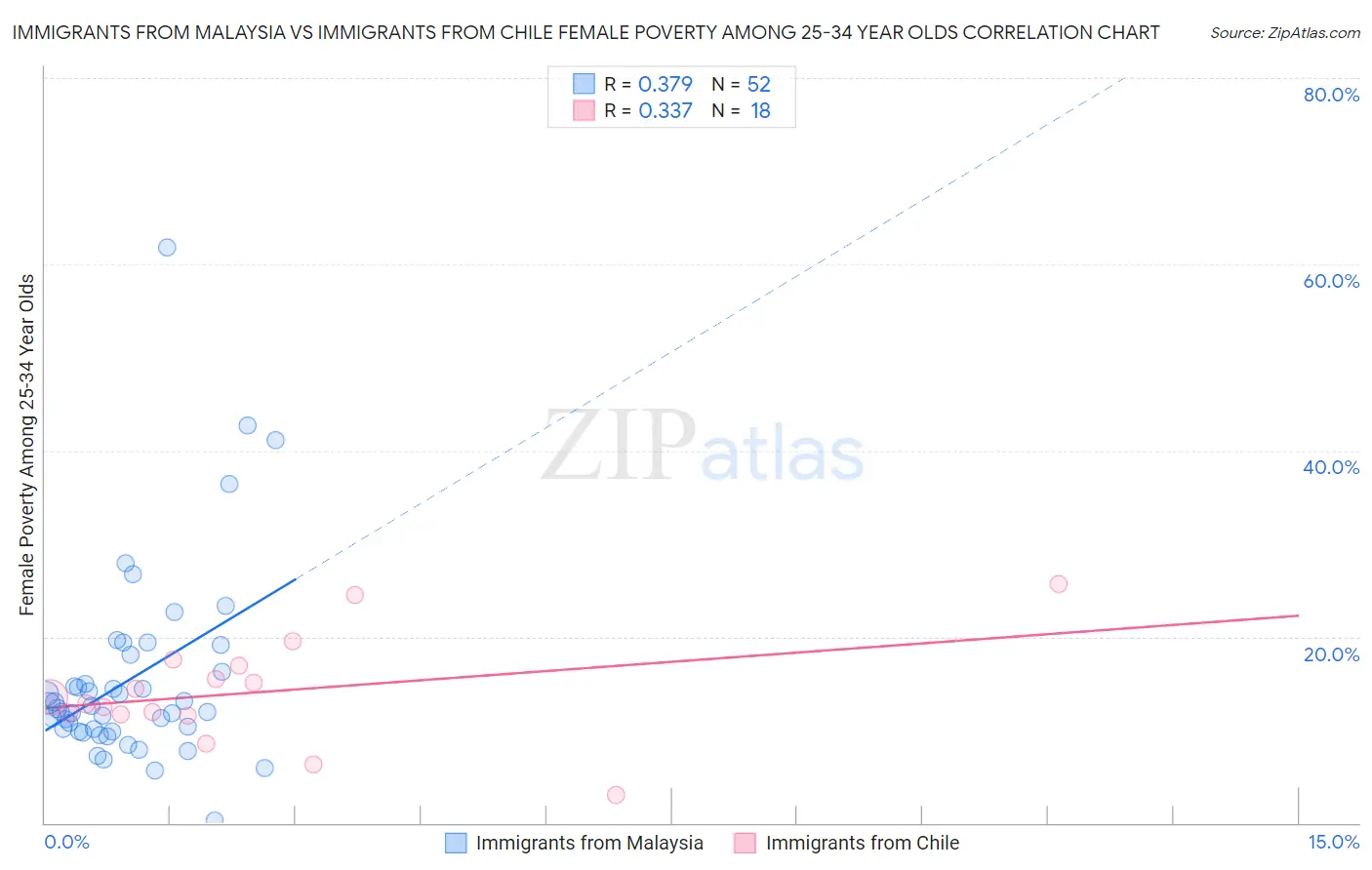 Immigrants from Malaysia vs Immigrants from Chile Female Poverty Among 25-34 Year Olds