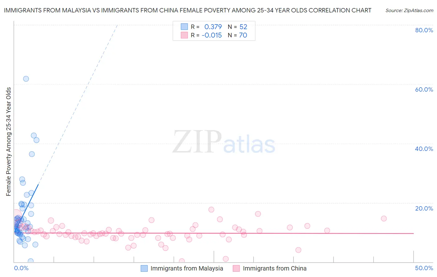 Immigrants from Malaysia vs Immigrants from China Female Poverty Among 25-34 Year Olds
