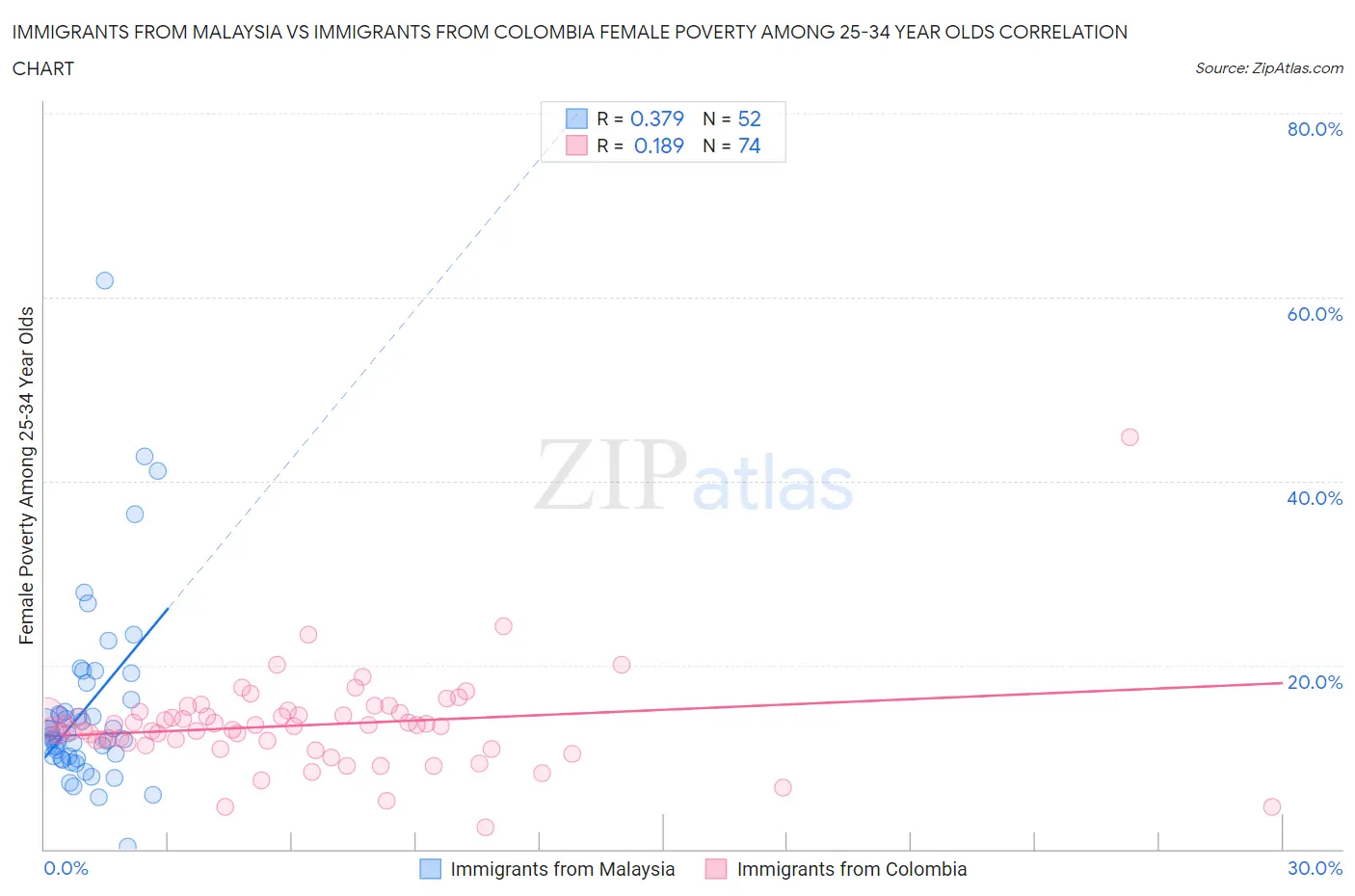 Immigrants from Malaysia vs Immigrants from Colombia Female Poverty Among 25-34 Year Olds