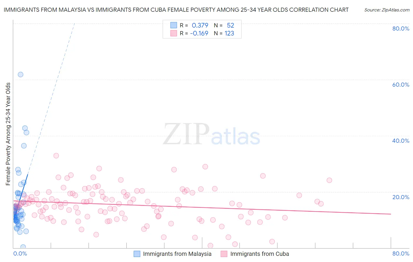 Immigrants from Malaysia vs Immigrants from Cuba Female Poverty Among 25-34 Year Olds
