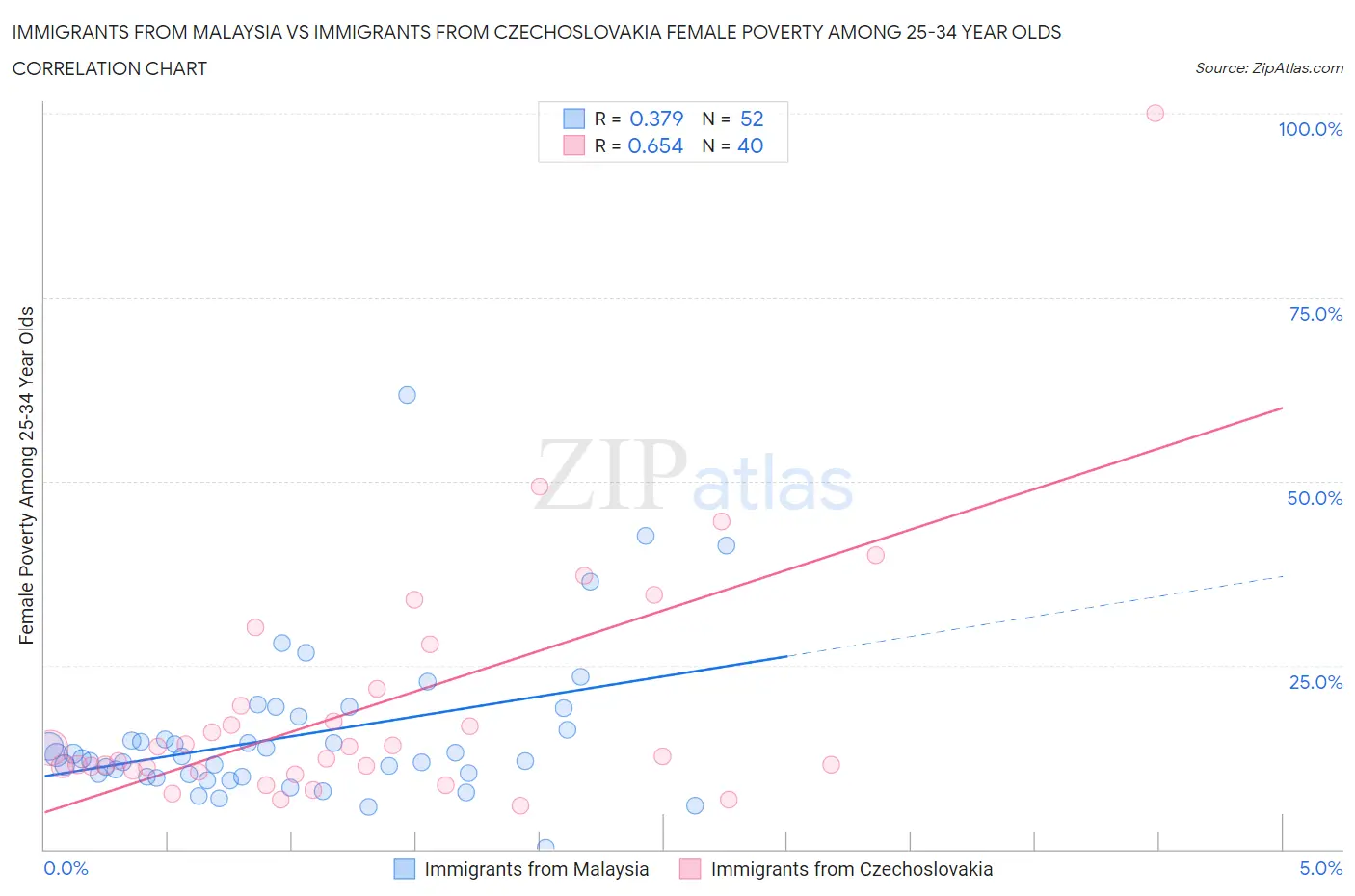 Immigrants from Malaysia vs Immigrants from Czechoslovakia Female Poverty Among 25-34 Year Olds