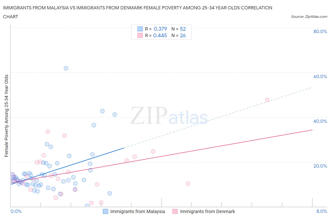 Immigrants from Malaysia vs Immigrants from Denmark Female Poverty Among 25-34 Year Olds
