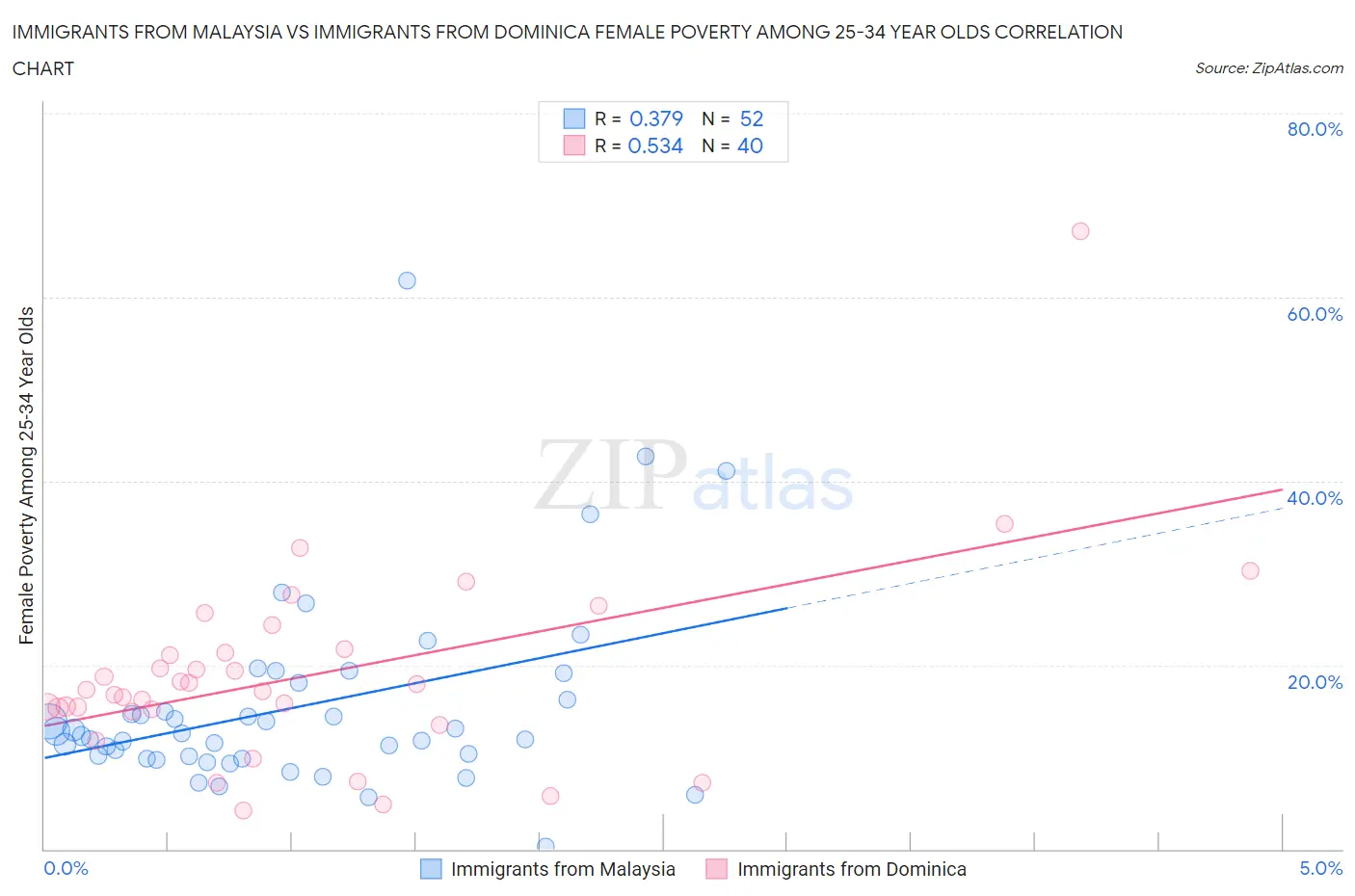 Immigrants from Malaysia vs Immigrants from Dominica Female Poverty Among 25-34 Year Olds