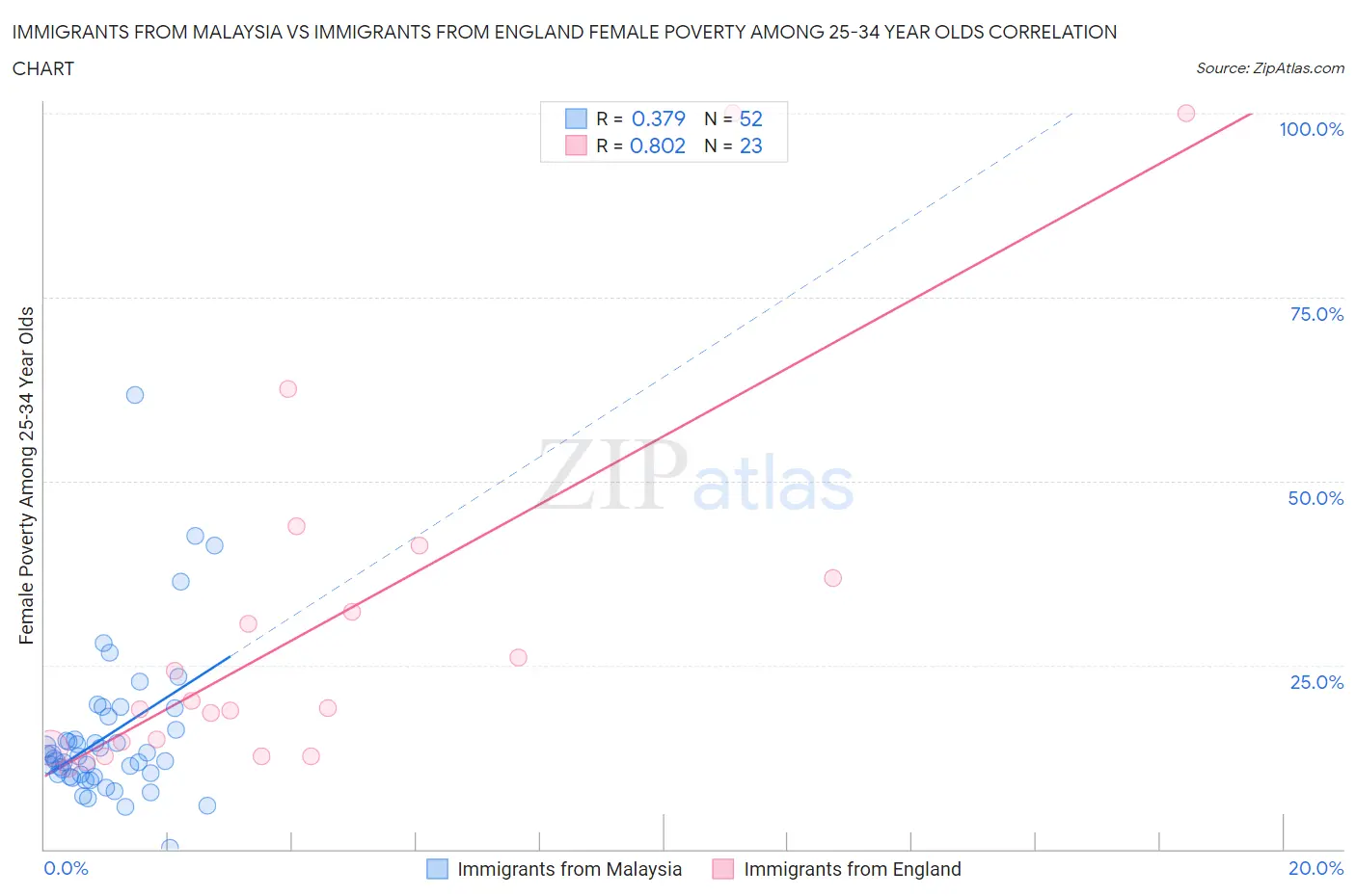 Immigrants from Malaysia vs Immigrants from England Female Poverty Among 25-34 Year Olds