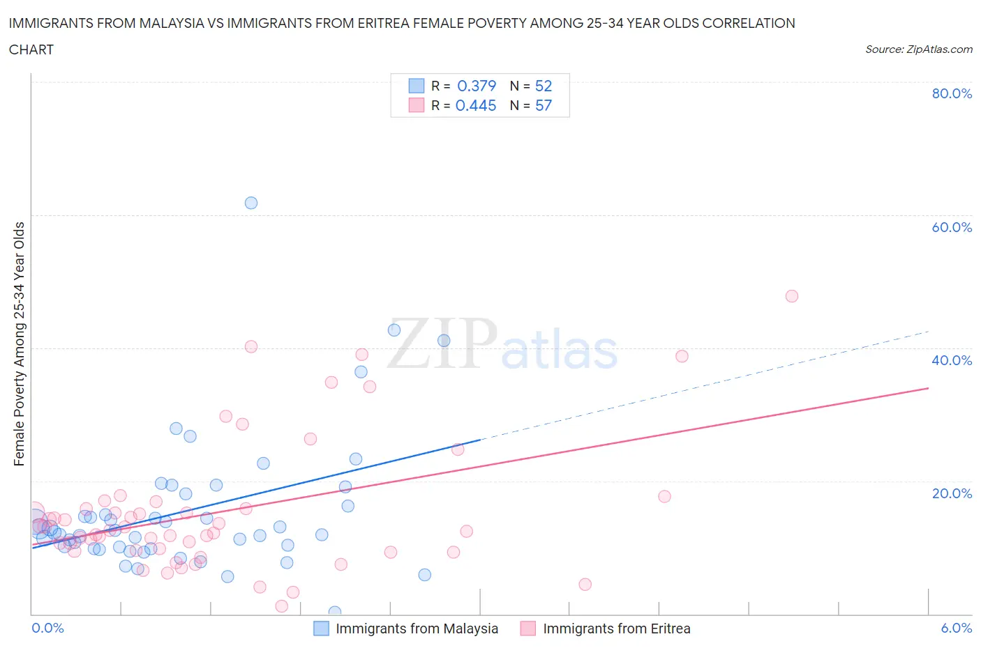 Immigrants from Malaysia vs Immigrants from Eritrea Female Poverty Among 25-34 Year Olds